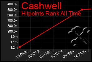 Total Graph of Cashwell