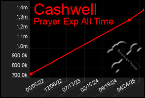 Total Graph of Cashwell