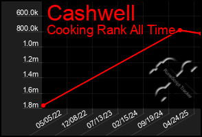 Total Graph of Cashwell