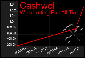 Total Graph of Cashwell