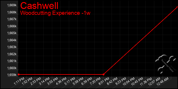 Last 7 Days Graph of Cashwell