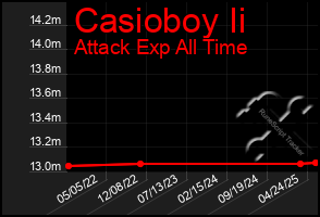 Total Graph of Casioboy Ii