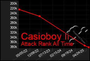Total Graph of Casioboy Ii