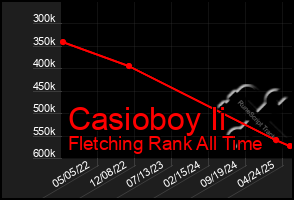 Total Graph of Casioboy Ii