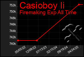 Total Graph of Casioboy Ii