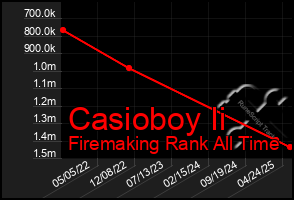 Total Graph of Casioboy Ii