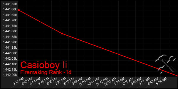Last 24 Hours Graph of Casioboy Ii
