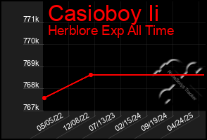 Total Graph of Casioboy Ii