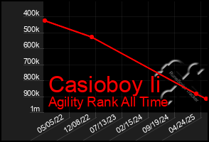 Total Graph of Casioboy Ii