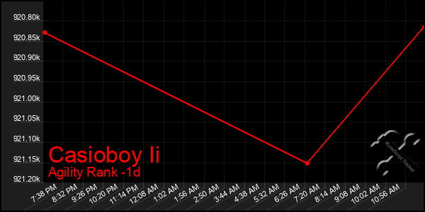 Last 24 Hours Graph of Casioboy Ii