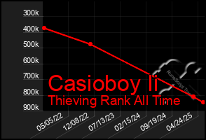 Total Graph of Casioboy Ii