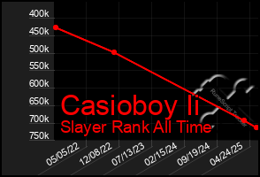 Total Graph of Casioboy Ii