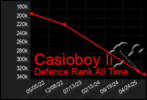 Total Graph of Casioboy Ii