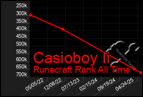 Total Graph of Casioboy Ii