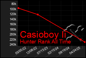 Total Graph of Casioboy Ii
