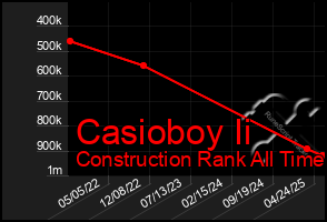 Total Graph of Casioboy Ii