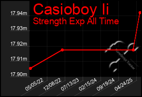 Total Graph of Casioboy Ii