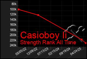Total Graph of Casioboy Ii