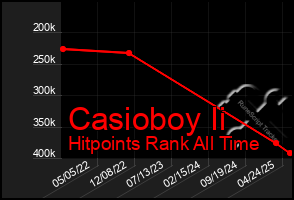 Total Graph of Casioboy Ii