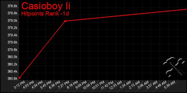 Last 24 Hours Graph of Casioboy Ii