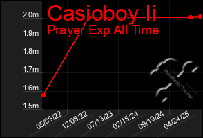 Total Graph of Casioboy Ii