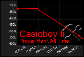 Total Graph of Casioboy Ii