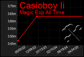 Total Graph of Casioboy Ii