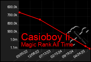 Total Graph of Casioboy Ii