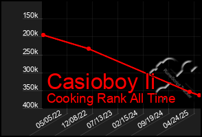 Total Graph of Casioboy Ii