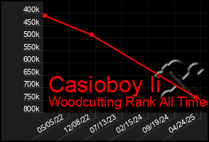 Total Graph of Casioboy Ii