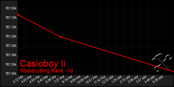 Last 24 Hours Graph of Casioboy Ii