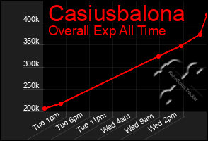Total Graph of Casiusbalona