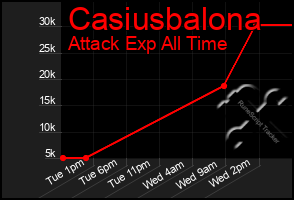 Total Graph of Casiusbalona