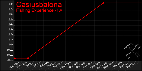 Last 7 Days Graph of Casiusbalona