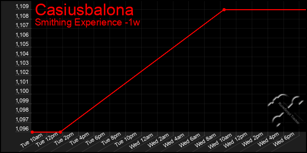 Last 7 Days Graph of Casiusbalona