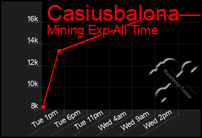 Total Graph of Casiusbalona
