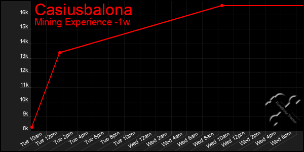 Last 7 Days Graph of Casiusbalona