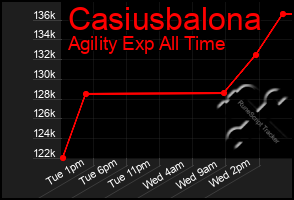 Total Graph of Casiusbalona