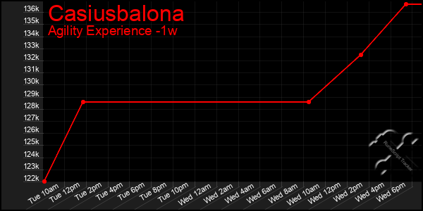 Last 7 Days Graph of Casiusbalona