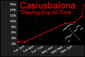 Total Graph of Casiusbalona