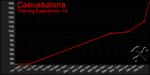 Last 7 Days Graph of Casiusbalona