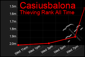 Total Graph of Casiusbalona