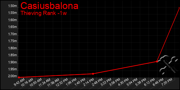 Last 7 Days Graph of Casiusbalona