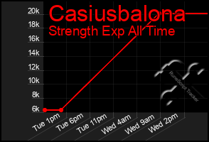 Total Graph of Casiusbalona