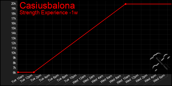 Last 7 Days Graph of Casiusbalona