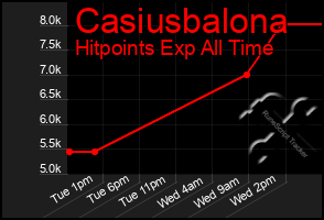 Total Graph of Casiusbalona