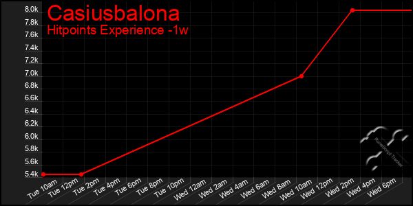 Last 7 Days Graph of Casiusbalona