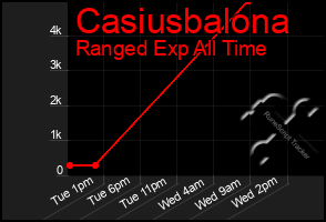 Total Graph of Casiusbalona