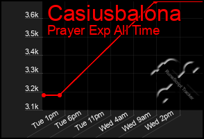 Total Graph of Casiusbalona