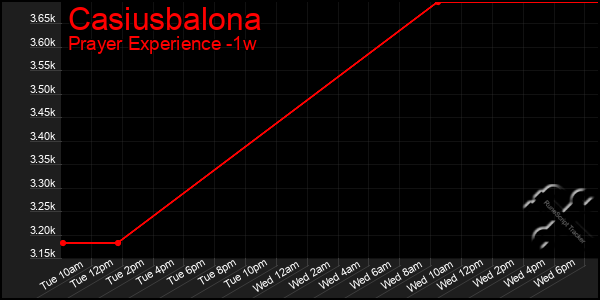 Last 7 Days Graph of Casiusbalona